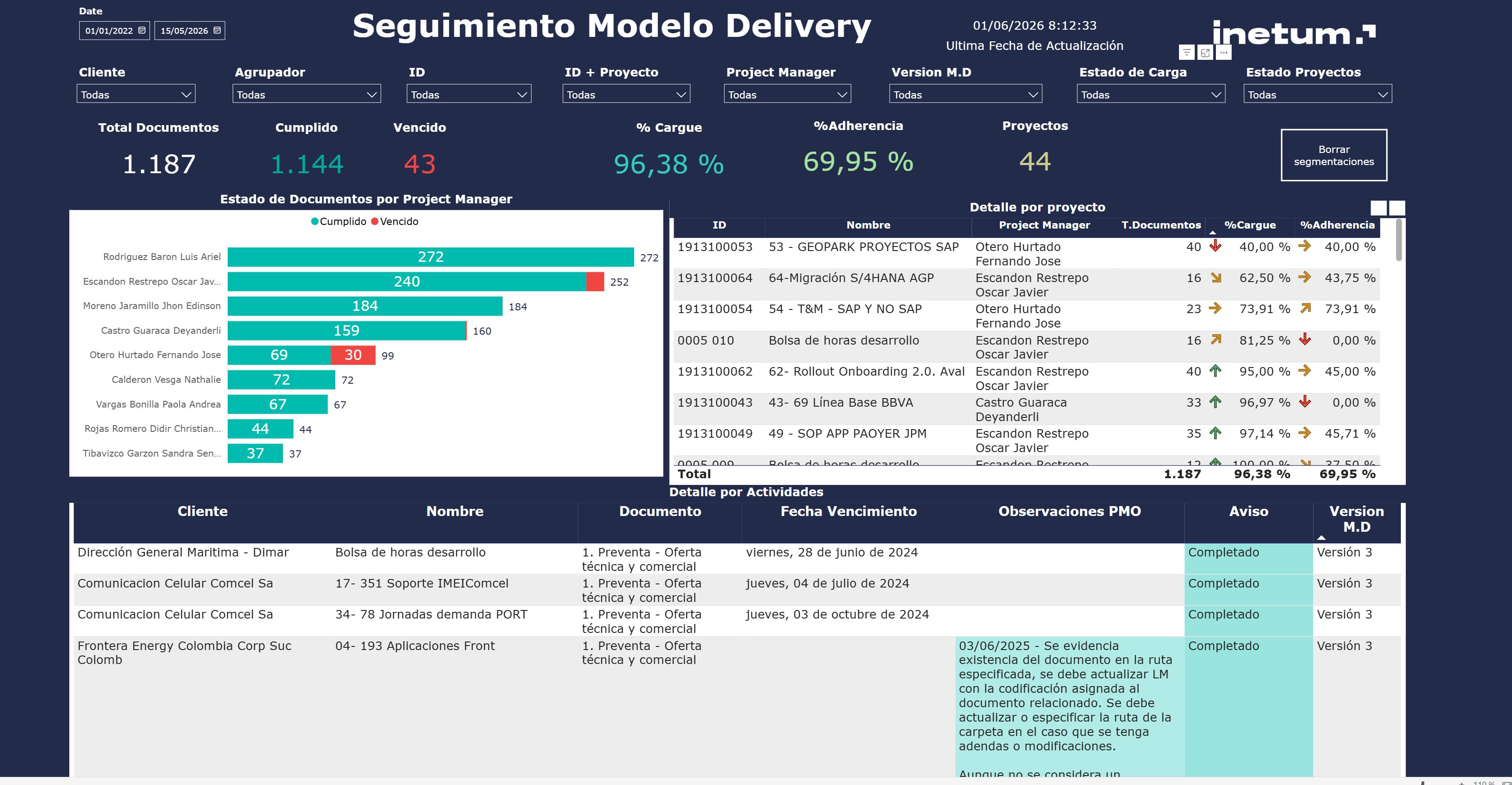 Cuadro de Mando Modelo de Delivery — captura 1